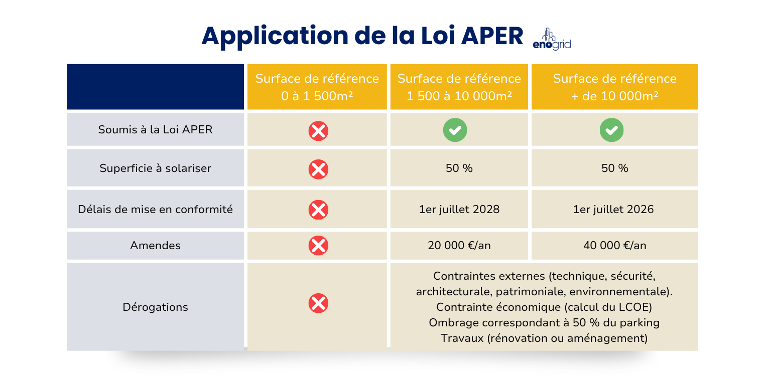 Tableau Loi APER Enogrid