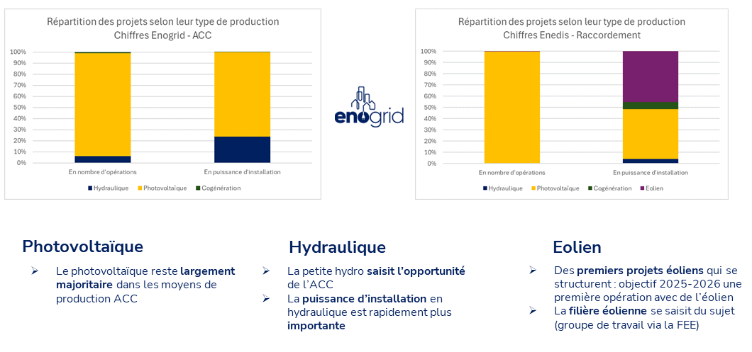 La diversification des moyens de production en autoconsommation collective, par Enogrid