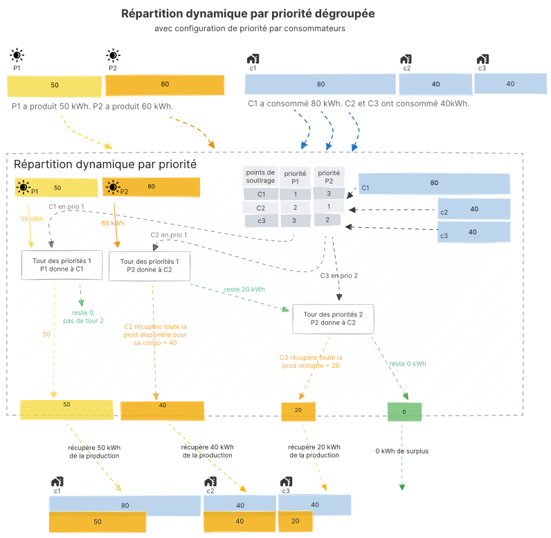 Clé de répartition dynamique par priorité full dégroupée schéma Enogrid