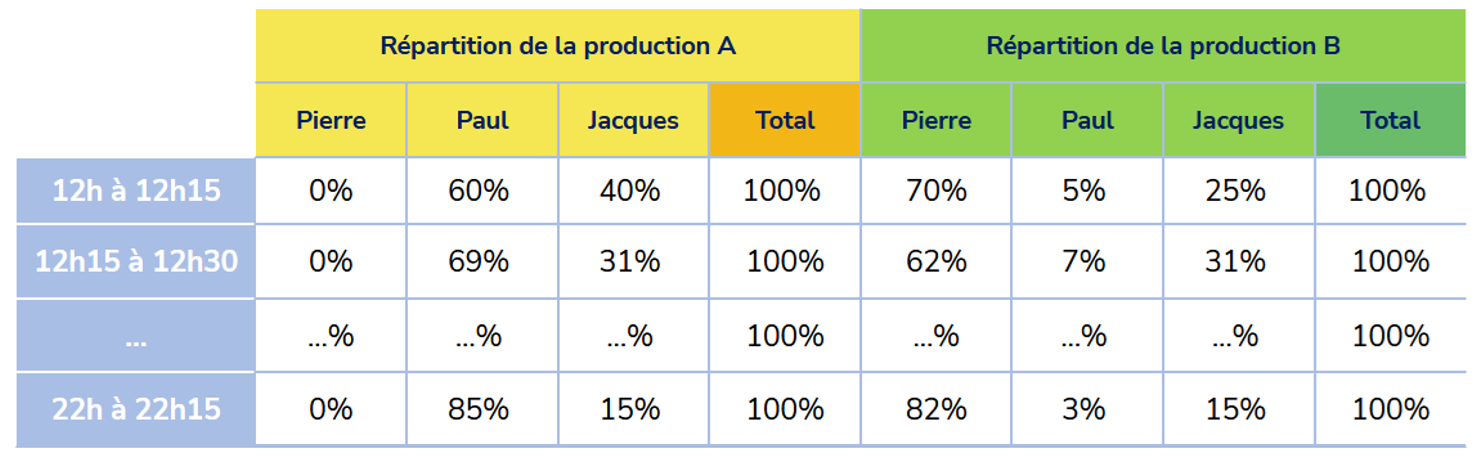 clé de répartition dynamique full dégroupée