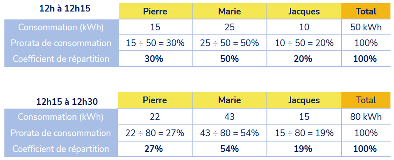clé de répartition dynamique par défaut
