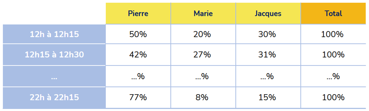 clé de répartition dynamique simple