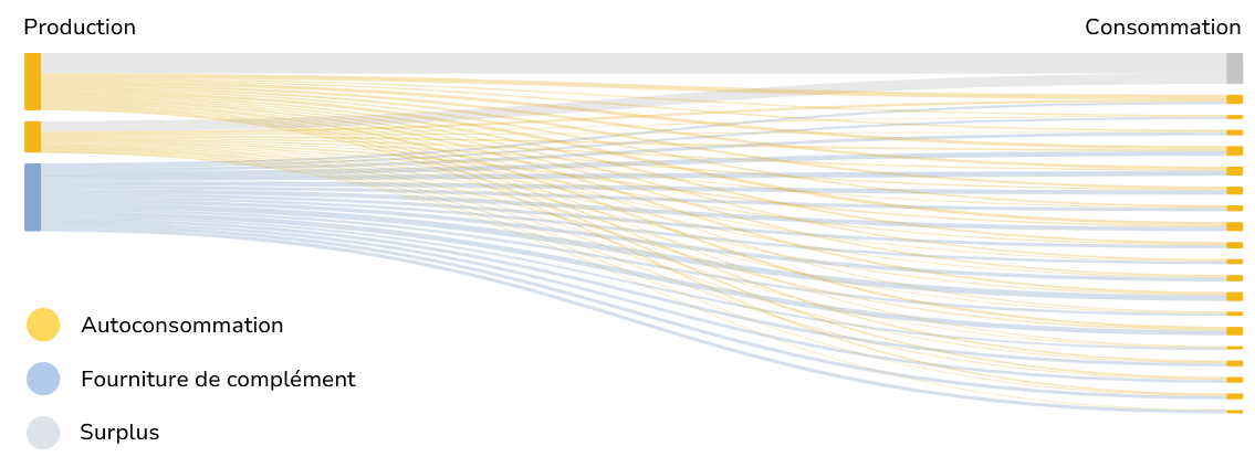 Répartition de l'électricité en autoconsommation collective