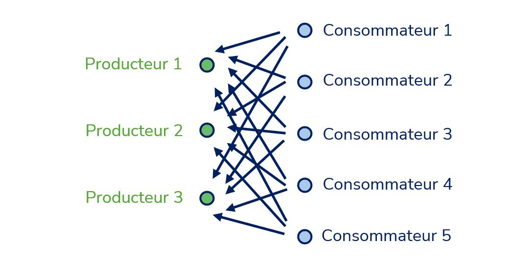 Flux de paiement en autoconsommation collective entre 3 producteurs et 5 consommateurs