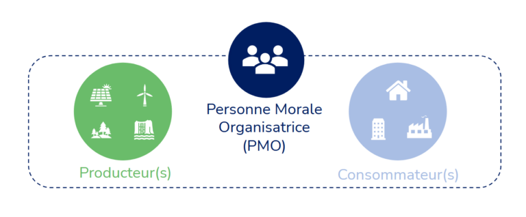La Personne Morale Organisatrice (PMO) regroupe les participants de l'autoconsommation collective en son sein