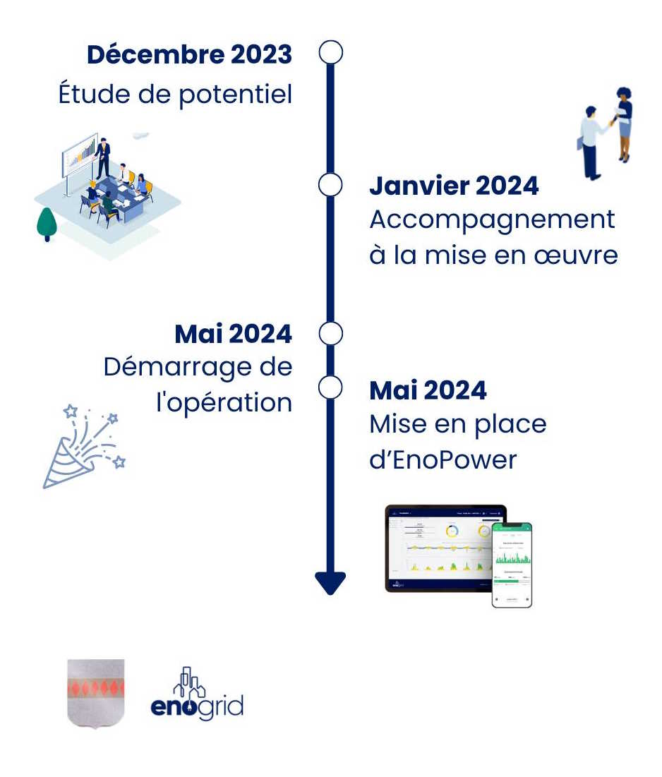 Chronologie autoconsommation collective Codolet