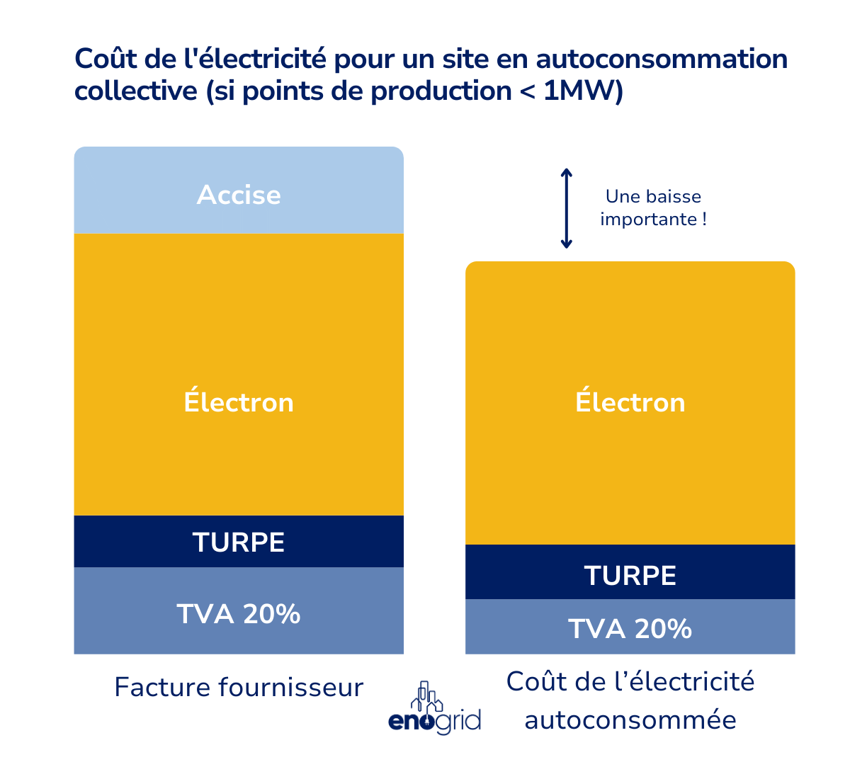 En autoconsommation collective, si points de production < 1MW : l’accise est à 0€.