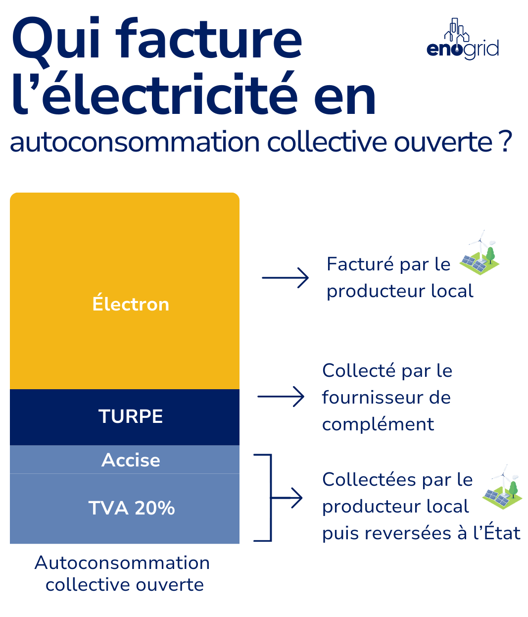 Qui facture l'électricité en autoconsommation collective ouverte ? par Enogrid