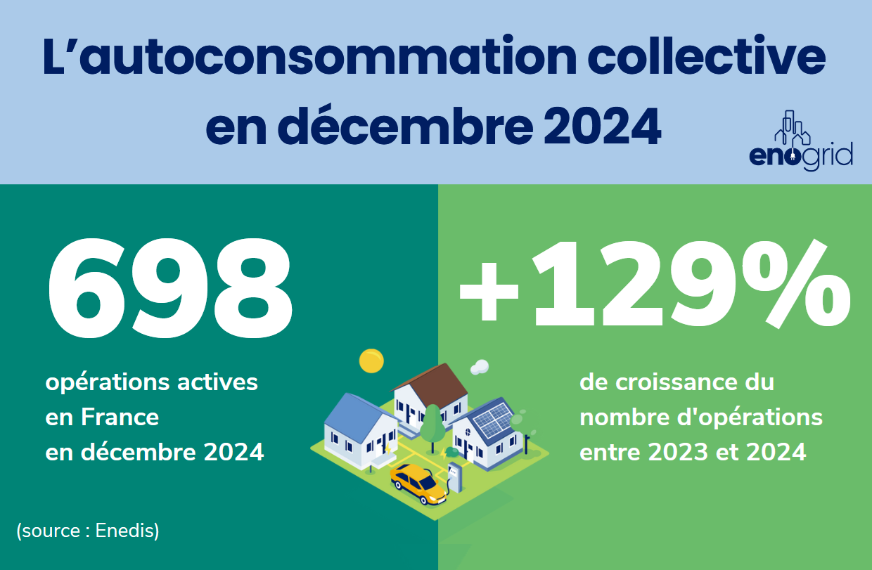 Lire la suite à propos de l’article État des lieux de l&rsquo;autoconsommation collective en décembre 2024