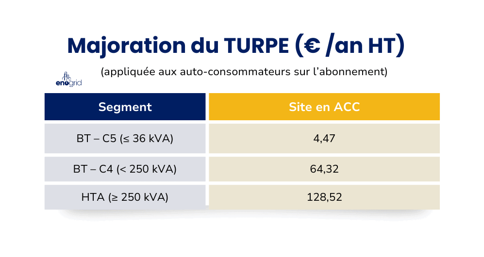 tableau majoration TURPE 7 août 2025