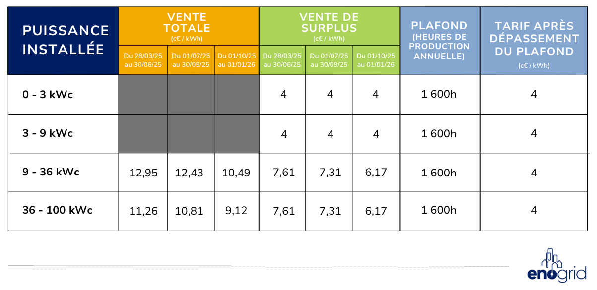 Enogrid Évolution des tarif d’obligation d’achat d’électricité photovoltaïque S21 entre avril 2025 et janvier 2026