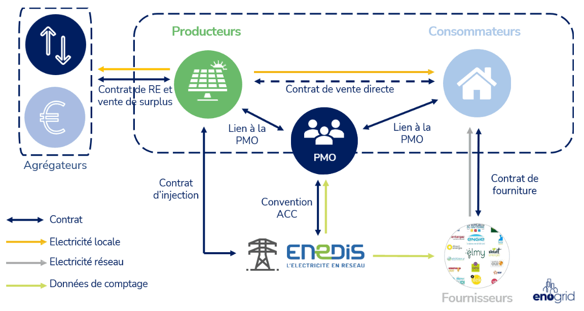 Principe opérationnel de l'autoconsommation collective. Extrait de la formation d'Enogrid.
