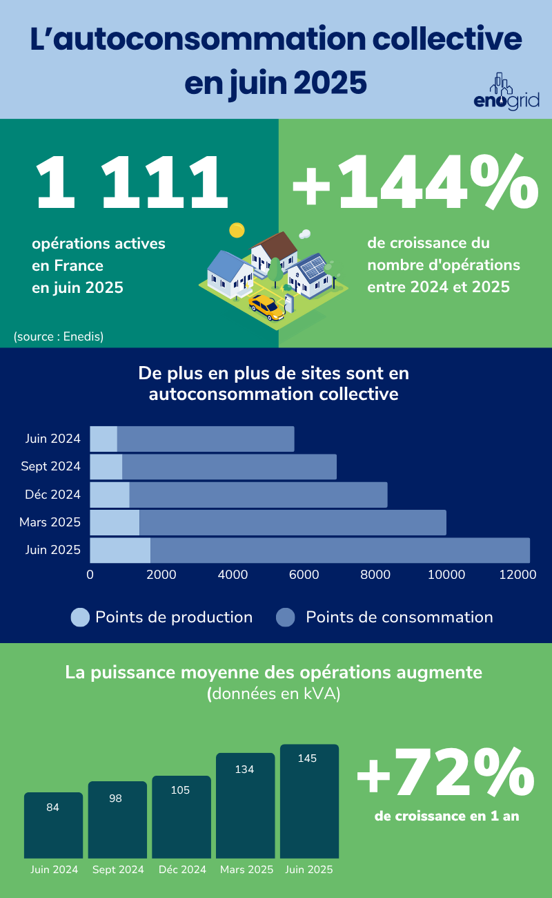 Infographie enogrid autoconsommation collective juin 2025