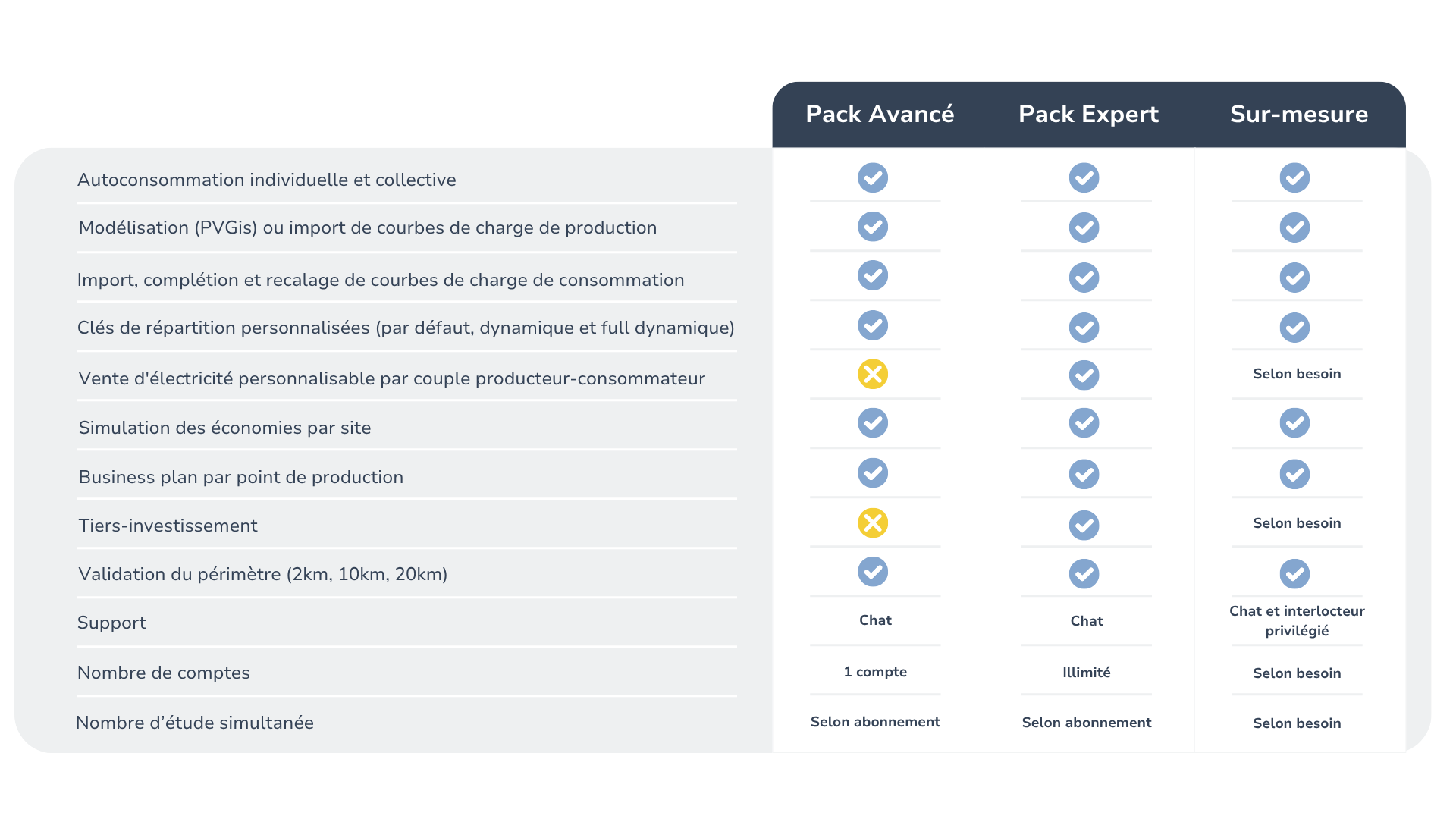 Tableau Fonctionnalites EnoLab