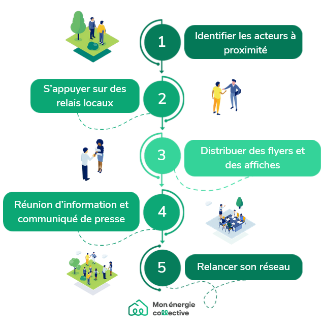 étapes recrutement autoconsommation collective