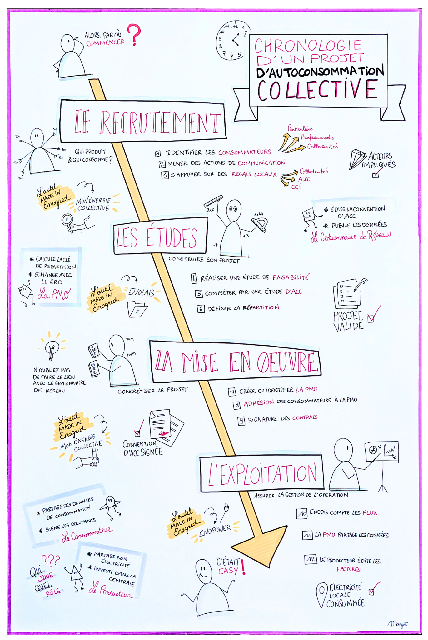 Chronologie d'un projet d'autoconsommation collective - Margot Rat-Patron