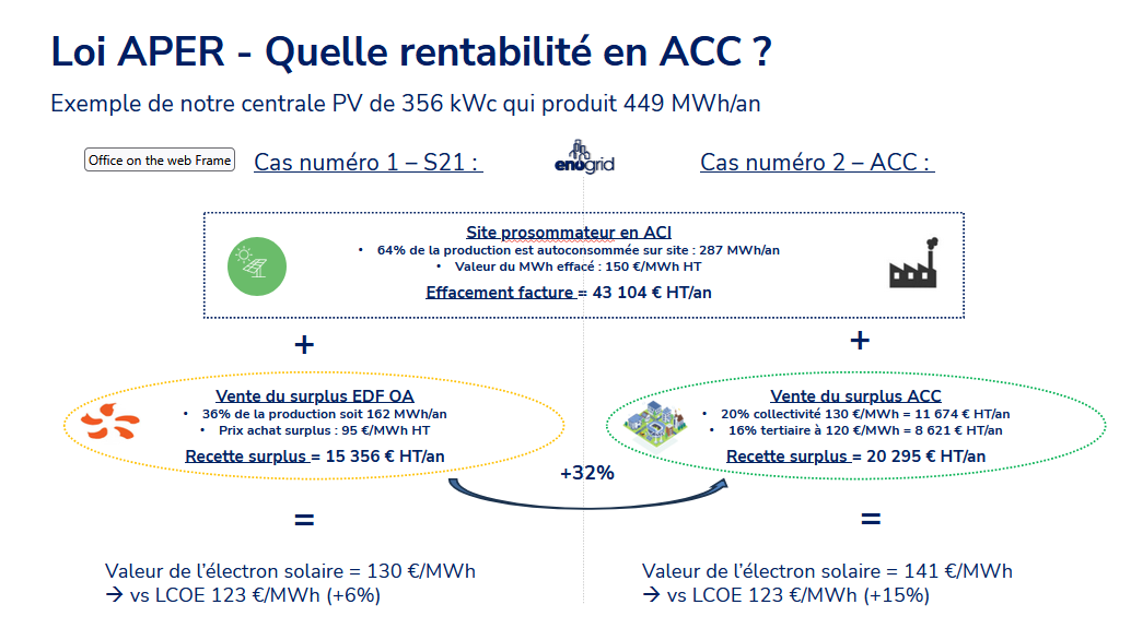 Loi APER autoconsommation collective