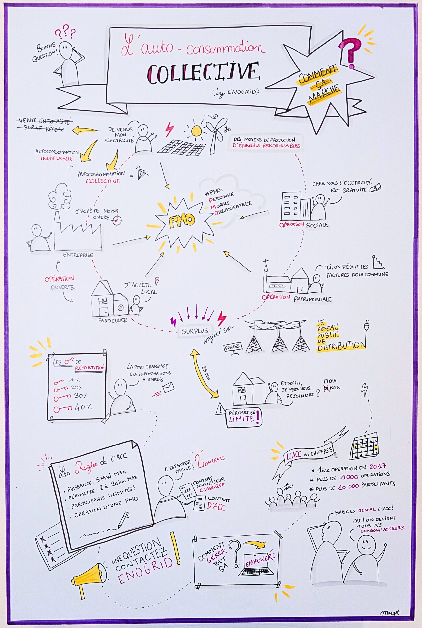 L'autoconsommation collective comment ça marche