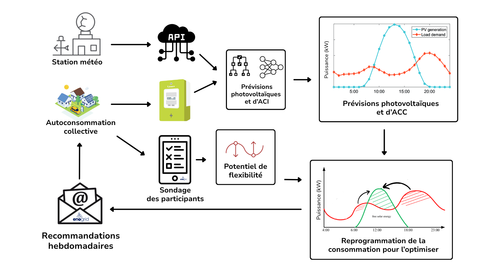 Recommandation autoconsommation collective R&D Enogrid