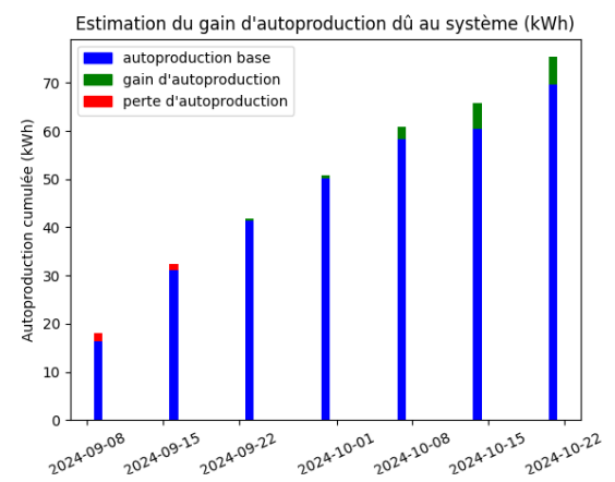 Guidel autoconsommation collective enogrid recherche R&D