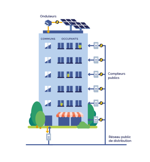 L'autoconsommation collective en logement social