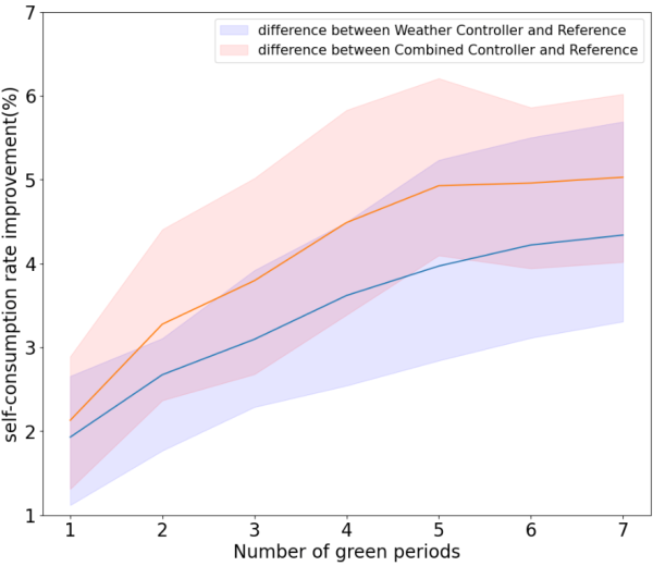 Amélioration du taux d'autoconsommation photovoltaïque en fonction du nombre de périodes vertes par nudge.