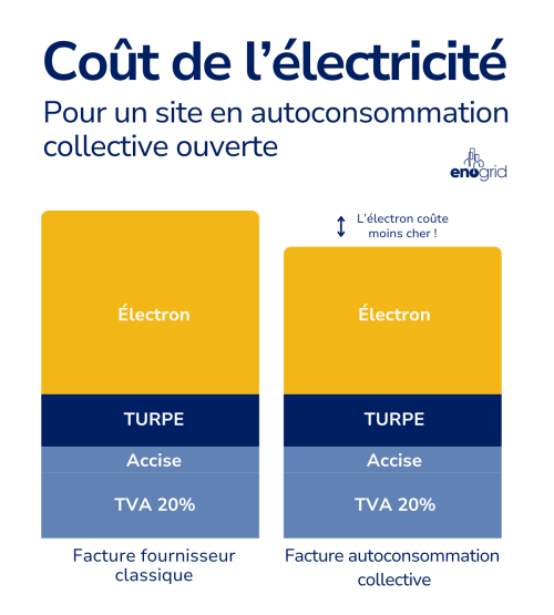 Décomposition d'une facture d'électricité en autoconsommation collective