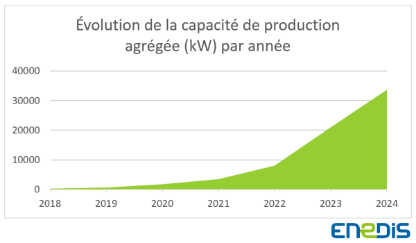 Evolution de la capacite de production en ACC