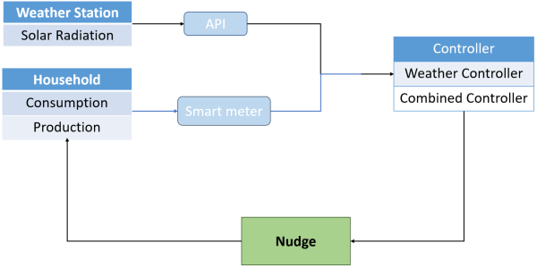 Schéma résumant le fonctionnement du système automatisé de traitement de données et d’emailing pour améliorer l'autoconsommation photovoltaïque.
