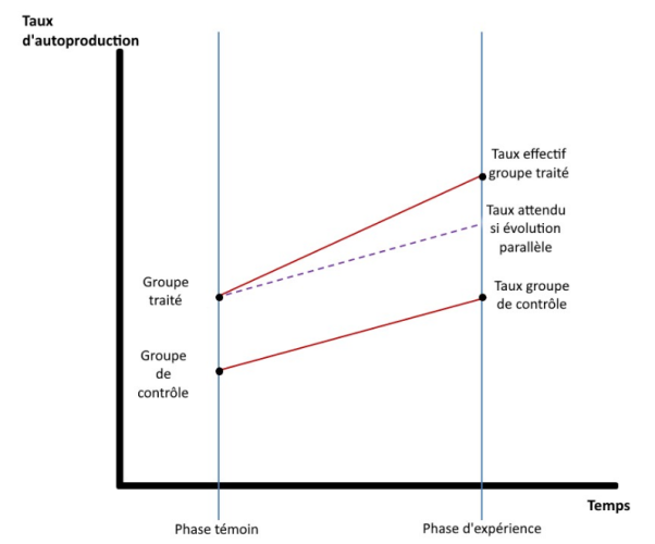 Illustration de la méthode « A/B testing » aussi appelée « Différence des différences »